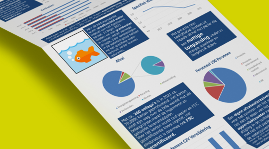 Milieumonitor 2021: hoe duurzaam waren wij in 2021?